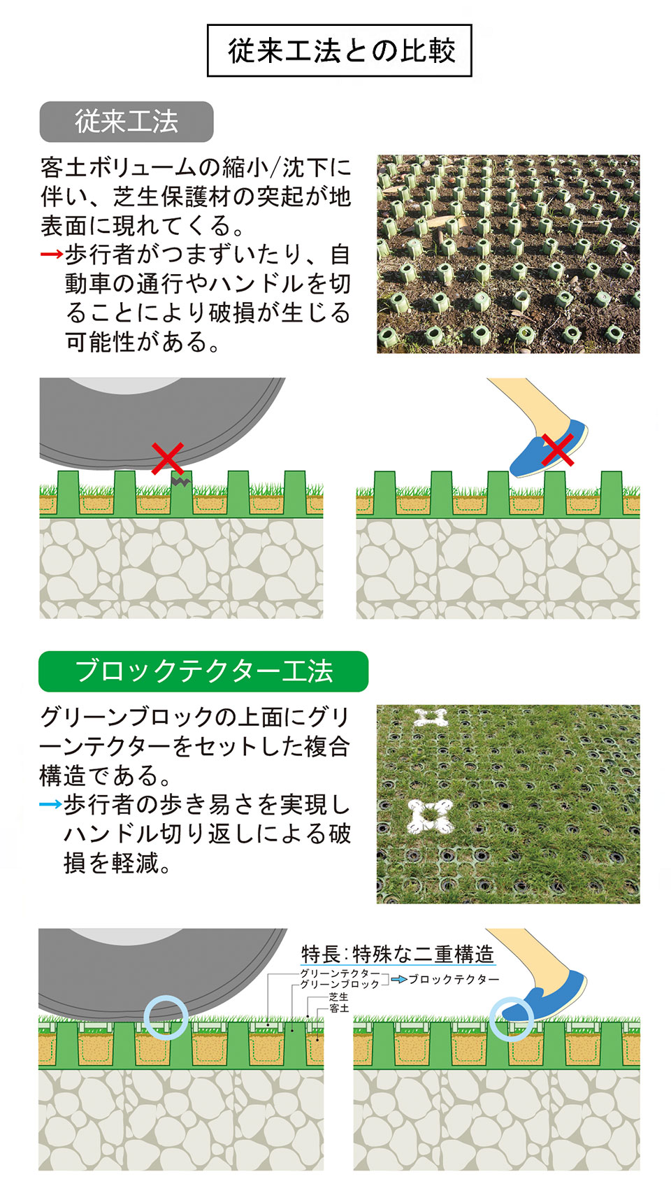 従来工法との比較